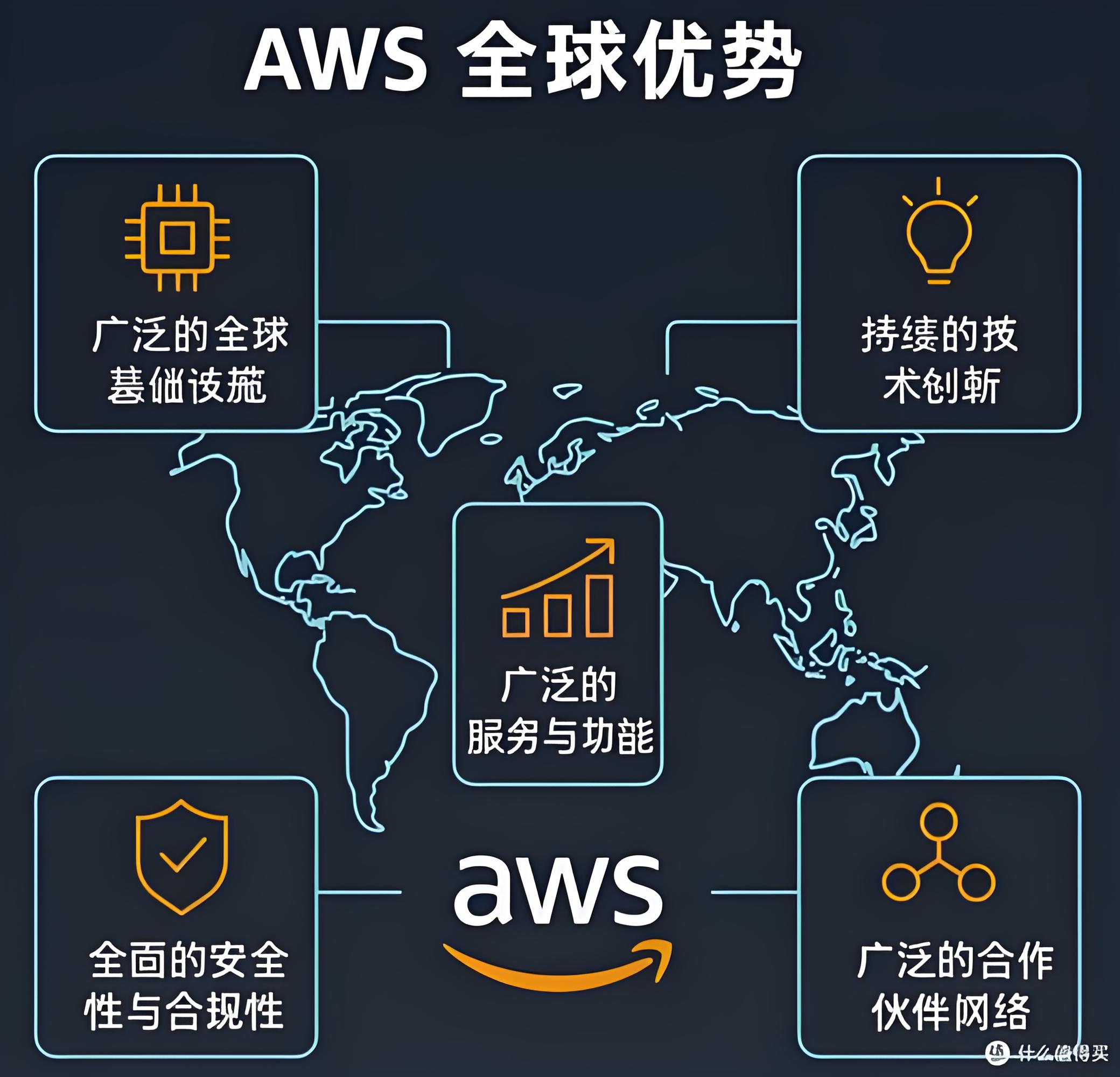 AWS云架构